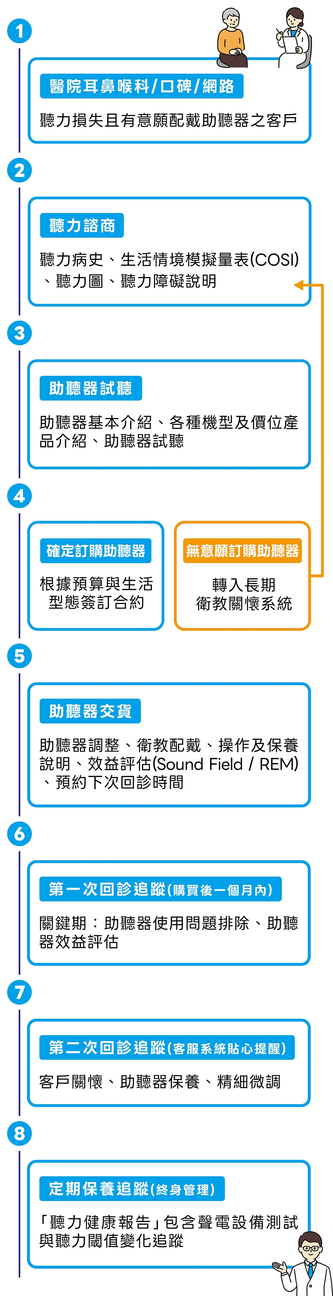成人助聽器專業驗配流程