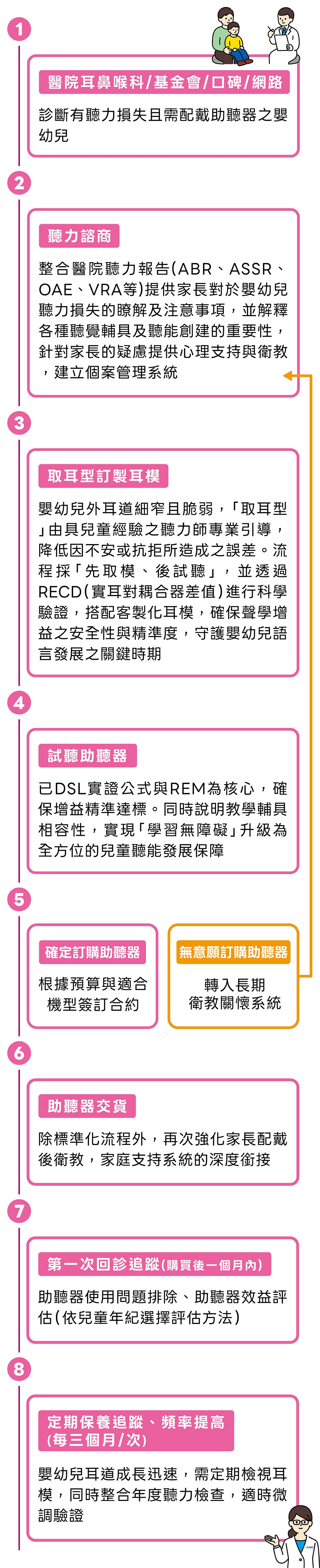 嬰幼兒助聽器專業驗配流程